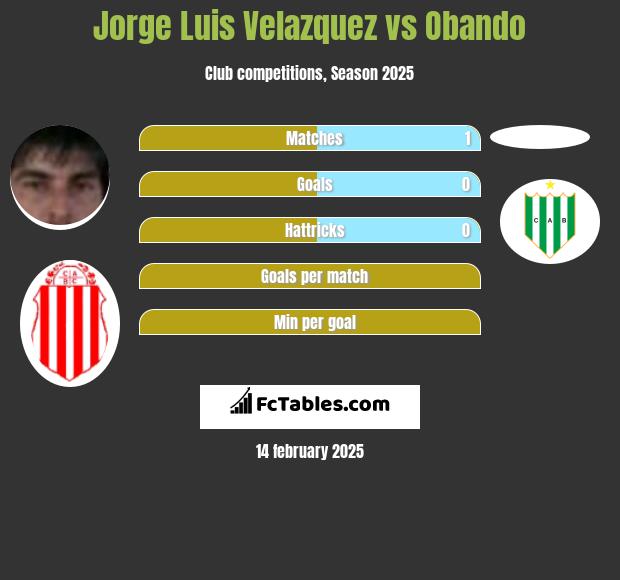 Jorge Luis Velazquez vs Obando h2h player stats