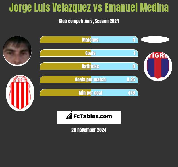 Jorge Luis Velazquez vs Emanuel Medina h2h player stats