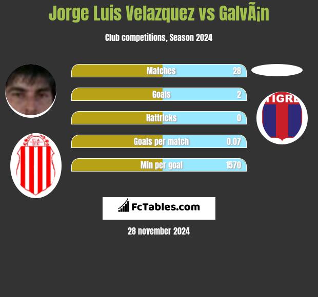 Jorge Luis Velazquez vs GalvÃ¡n h2h player stats