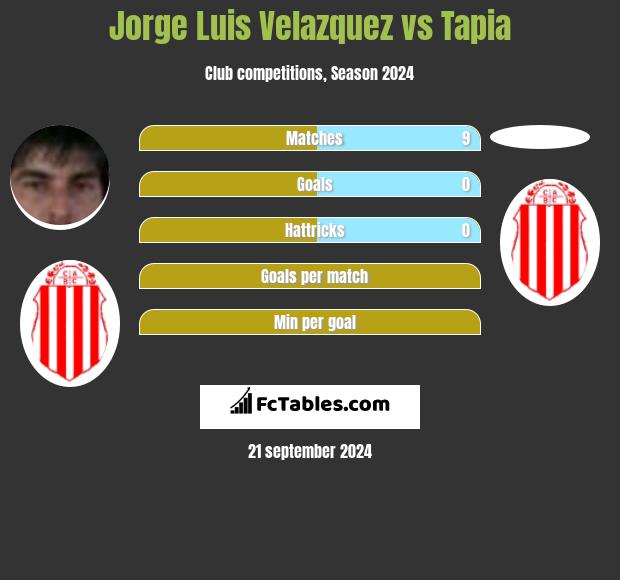 Jorge Luis Velazquez vs Tapia h2h player stats