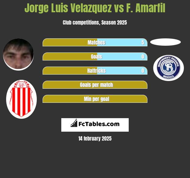 Jorge Luis Velazquez vs F. Amarfil h2h player stats