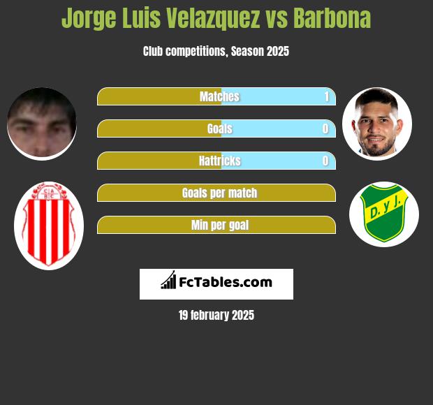 Jorge Luis Velazquez vs Barbona h2h player stats