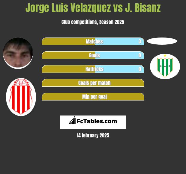 Jorge Luis Velazquez vs J. Bisanz h2h player stats