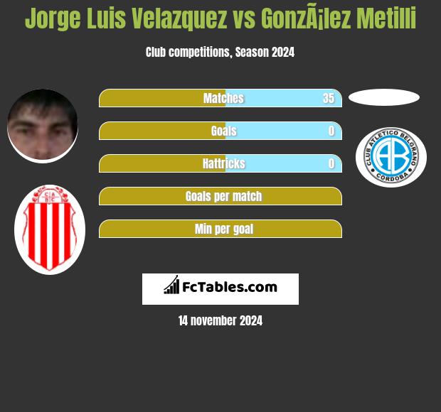 Jorge Luis Velazquez vs GonzÃ¡lez Metilli h2h player stats