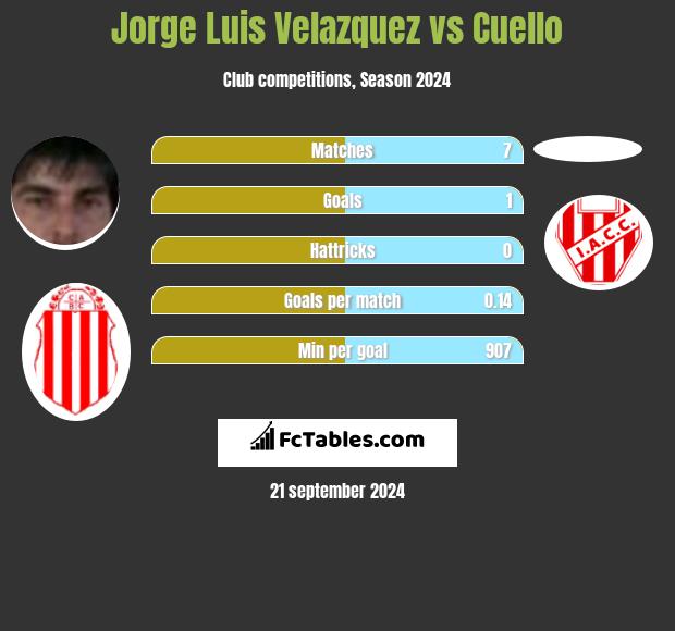 Jorge Luis Velazquez vs Cuello h2h player stats