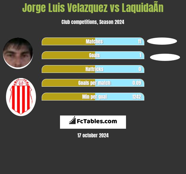 Jorge Luis Velazquez vs LaquidaÃ­n h2h player stats