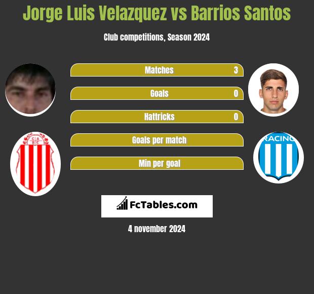 Jorge Luis Velazquez vs Barrios Santos h2h player stats