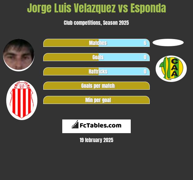 Jorge Luis Velazquez vs Esponda h2h player stats