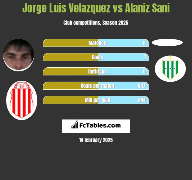 Jorge Luis Velazquez vs Alaniz Sani h2h player stats