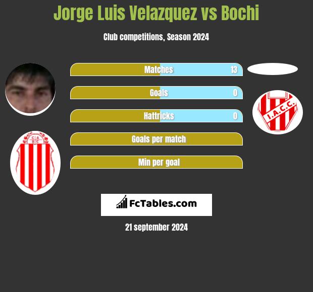 Jorge Luis Velazquez vs Bochi h2h player stats