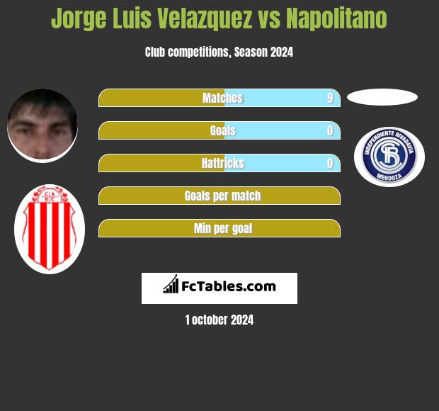 Jorge Luis Velazquez vs Napolitano h2h player stats