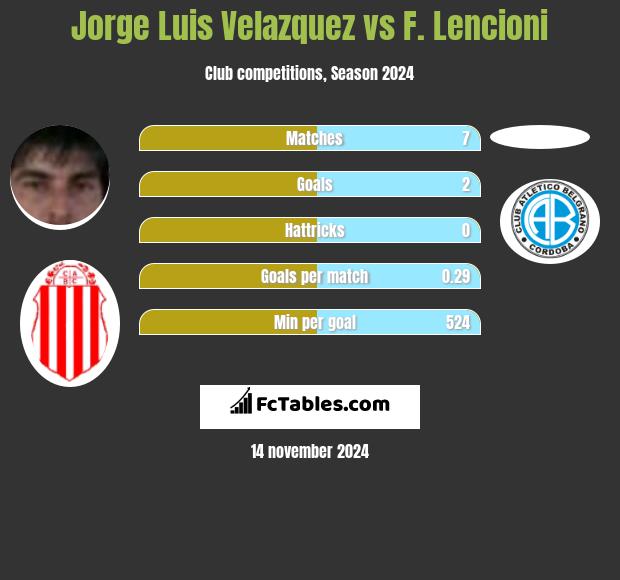 Jorge Luis Velazquez vs F. Lencioni h2h player stats