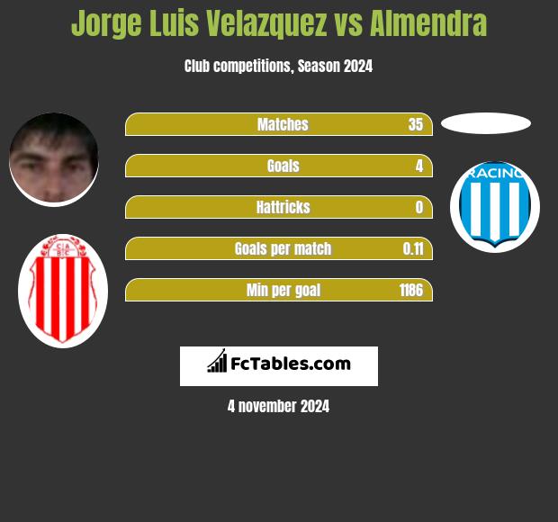 Jorge Luis Velazquez vs Almendra h2h player stats