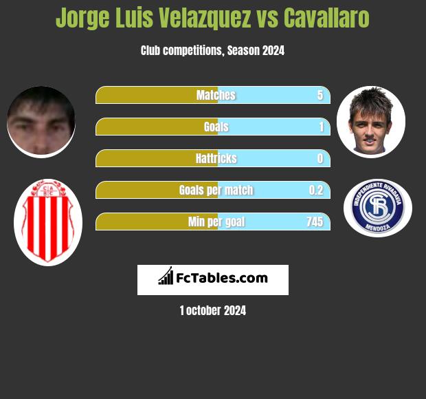 Jorge Luis Velazquez vs Cavallaro h2h player stats