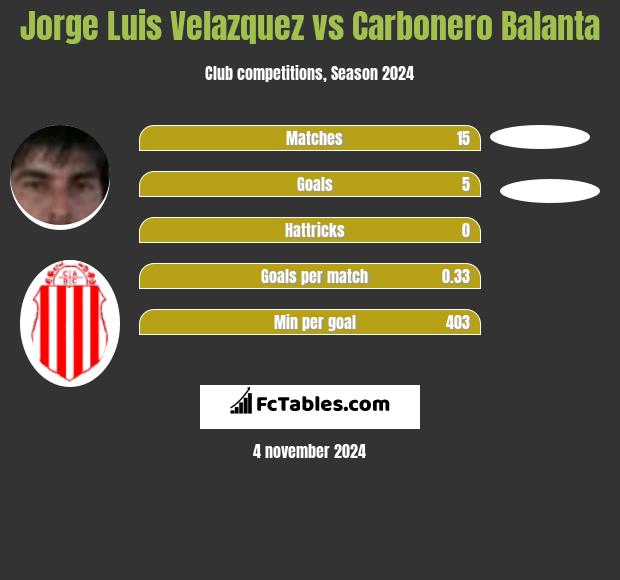 Jorge Luis Velazquez vs Carbonero Balanta h2h player stats