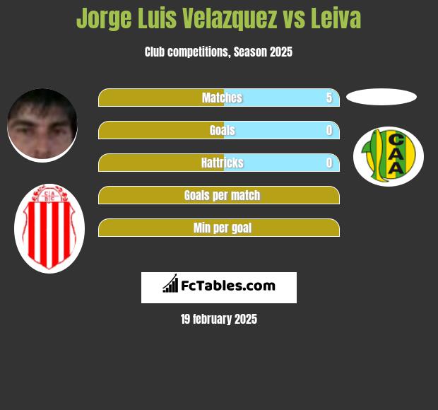 Jorge Luis Velazquez vs Leiva h2h player stats