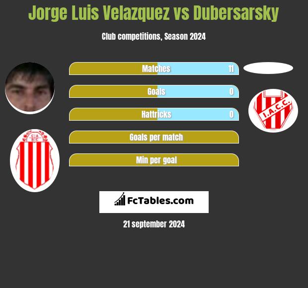 Jorge Luis Velazquez vs Dubersarsky h2h player stats