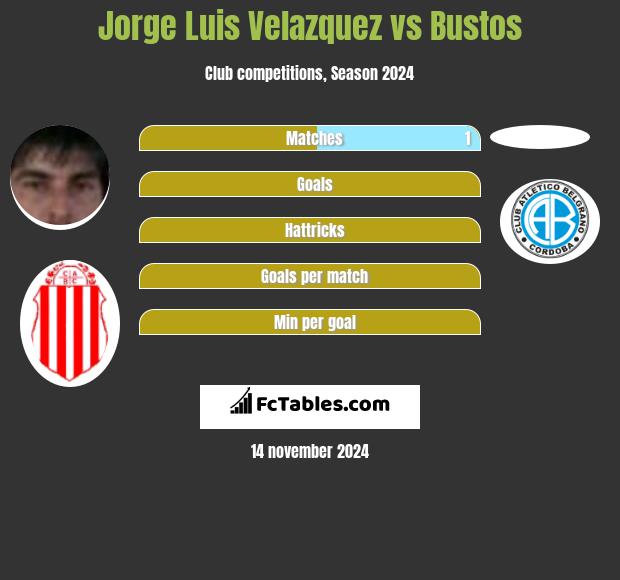 Jorge Luis Velazquez vs Bustos h2h player stats