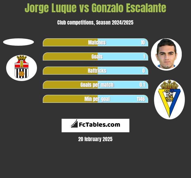 Jorge Luque vs Gonzalo Escalante h2h player stats