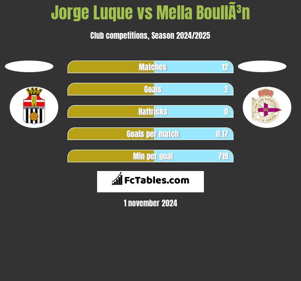 Jorge Luque vs Mella BoullÃ³n h2h player stats