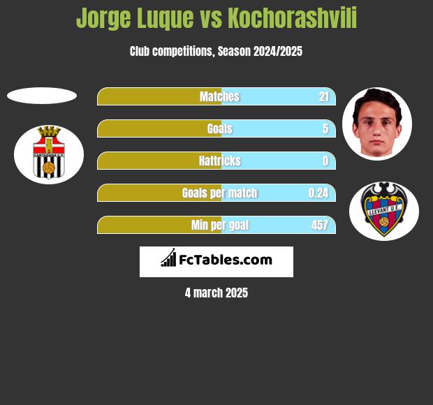 Jorge Luque vs Kochorashvili h2h player stats