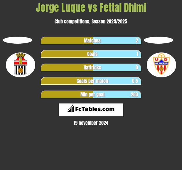 Jorge Luque vs Fettal Dhimi h2h player stats