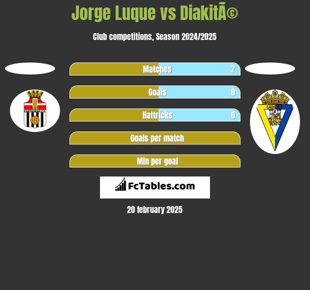 Jorge Luque vs DiakitÃ© h2h player stats