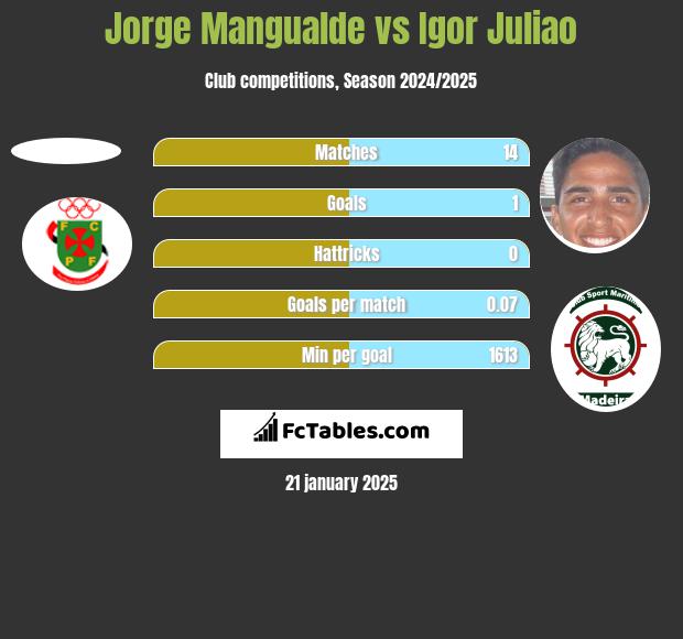 Jorge Mangualde vs Igor Juliao h2h player stats