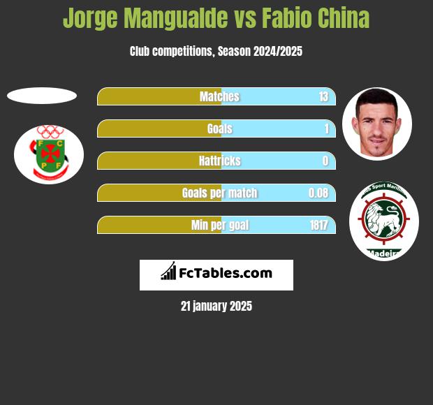 Jorge Mangualde vs Fabio China h2h player stats