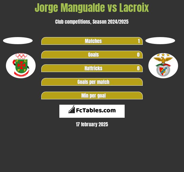 Jorge Mangualde vs Lacroix h2h player stats