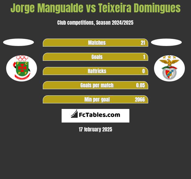 Jorge Mangualde vs Teixeira Domingues h2h player stats