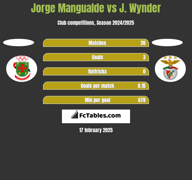 Jorge Mangualde vs J. Wynder h2h player stats