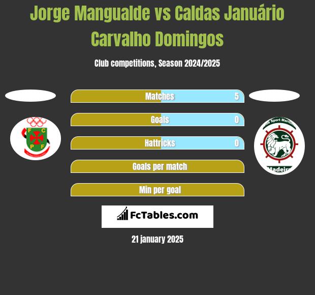 Jorge Mangualde vs Caldas Januário Carvalho Domingos h2h player stats