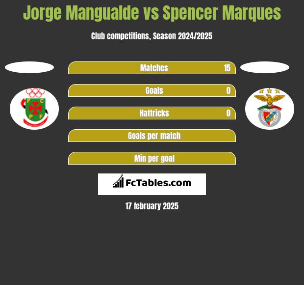 Jorge Mangualde vs Spencer Marques h2h player stats