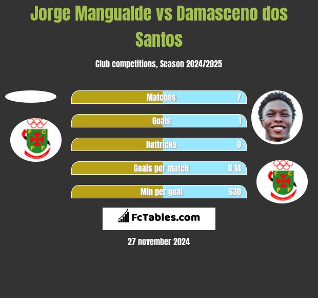 Jorge Mangualde vs Damasceno dos Santos h2h player stats