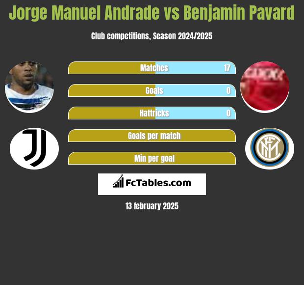 Jorge Manuel Andrade vs Benjamin Pavard h2h player stats