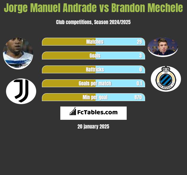 Jorge Manuel Andrade vs Brandon Mechele h2h player stats