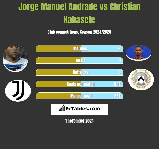 Jorge Manuel Andrade vs Christian Kabasele h2h player stats