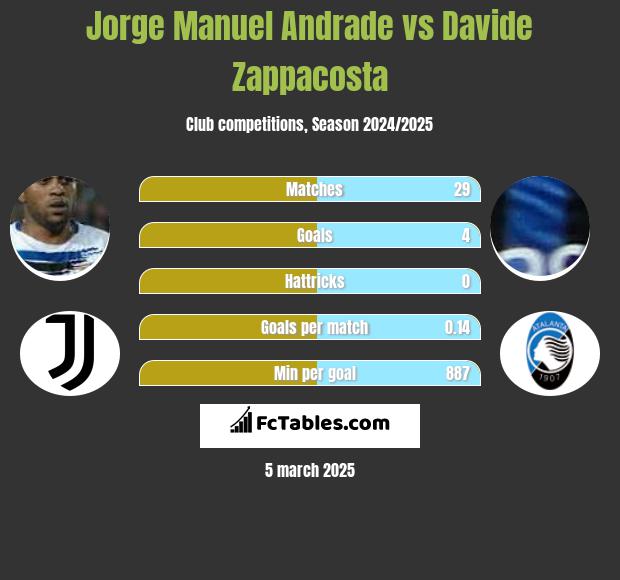 Jorge Manuel Andrade vs Davide Zappacosta h2h player stats