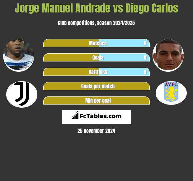 Jorge Manuel Andrade vs Diego Carlos h2h player stats