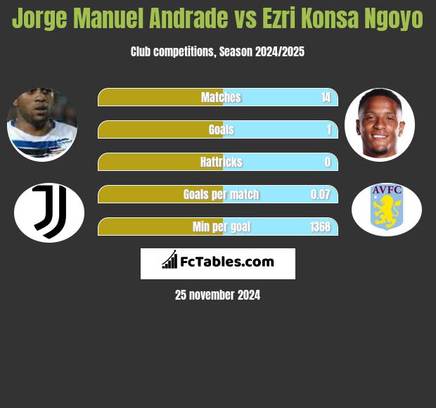 Jorge Manuel Andrade vs Ezri Konsa Ngoyo h2h player stats