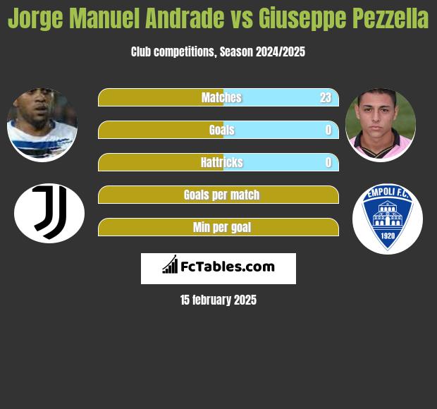 Jorge Manuel Andrade vs Giuseppe Pezzella h2h player stats