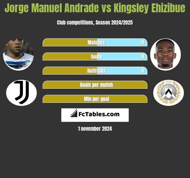 Jorge Manuel Andrade vs Kingsley Ehizibue h2h player stats