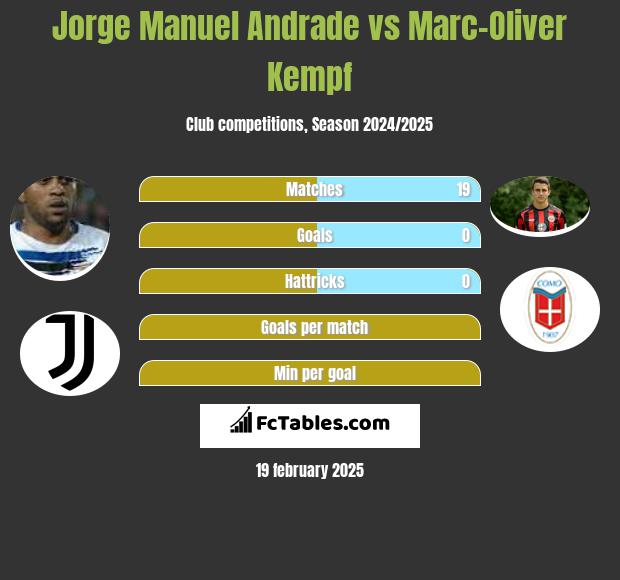 Jorge Manuel Andrade vs Marc-Oliver Kempf h2h player stats