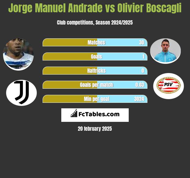 Jorge Manuel Andrade vs Olivier Boscagli h2h player stats