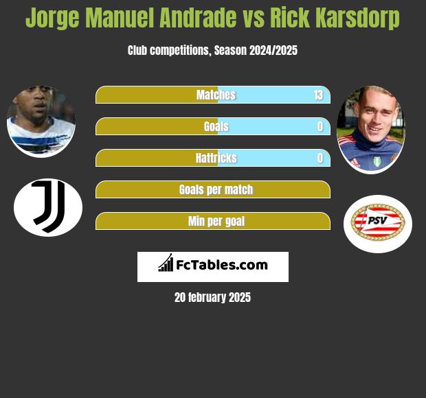 Jorge Manuel Andrade vs Rick Karsdorp h2h player stats