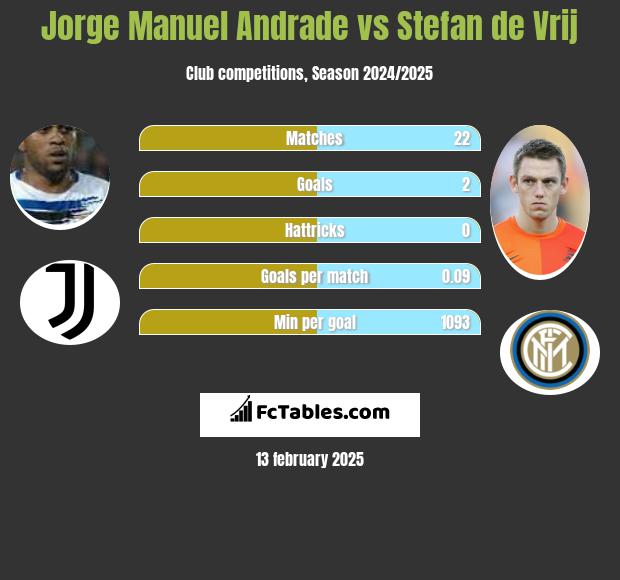 Jorge Manuel Andrade vs Stefan de Vrij h2h player stats