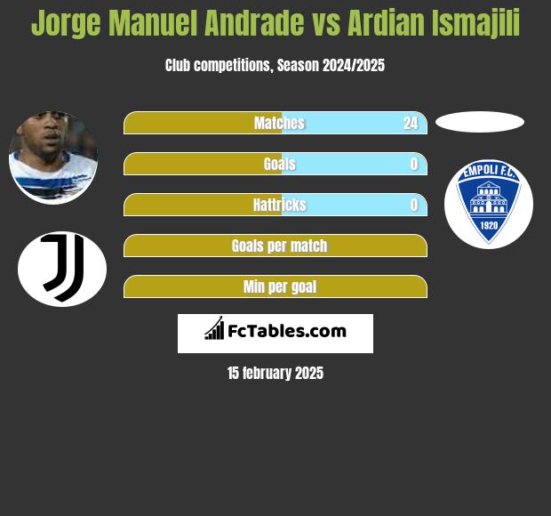 Jorge Manuel Andrade vs Ardian Ismajili h2h player stats