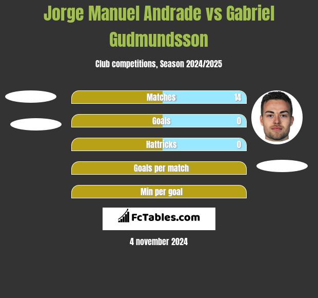 Jorge Manuel Andrade vs Gabriel Gudmundsson h2h player stats