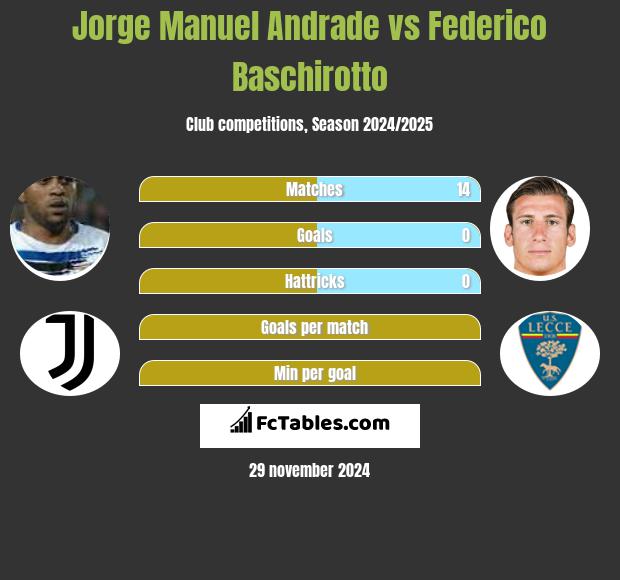 Jorge Manuel Andrade vs Federico Baschirotto h2h player stats